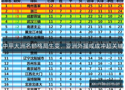 中甲大洲名额格局生变，亚洲外援或成冲超关键